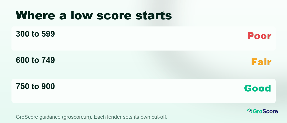 Low CIBIL score bands: 300 to 599 poor, 600 to 749 fair, 750 to 900 good