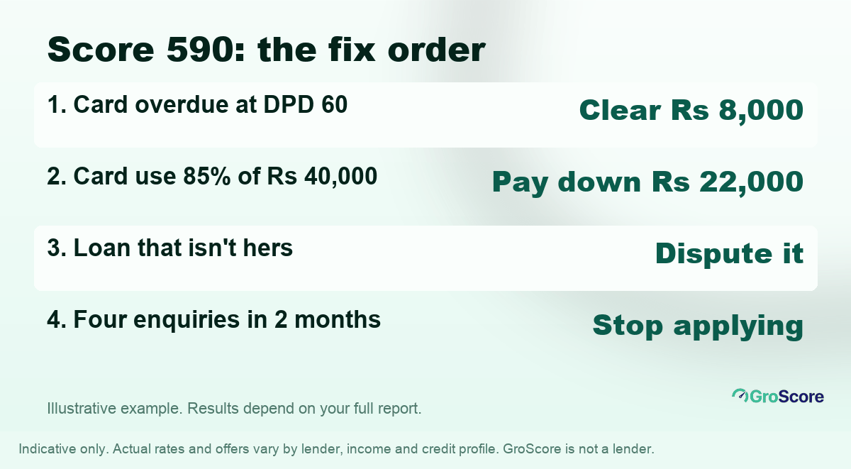 Coach's fix order for a 590 score: clear Rs 8,000 overdue, pay card down by Rs 22,000, dispute wrong loan, pause applications