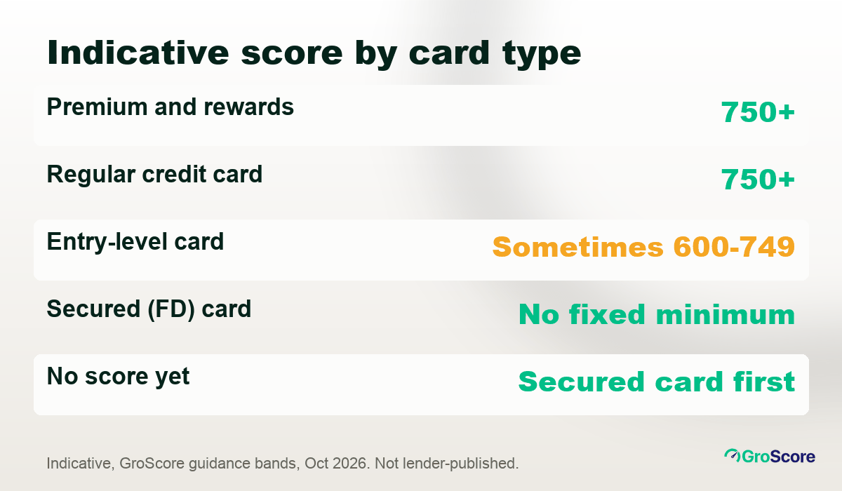 Indicative minimum CIBIL score for credit card types in India: premium, regular, entry-level, secured and new to credit
