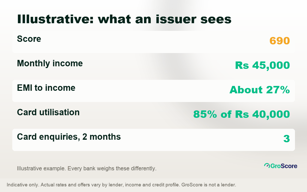 Illustrative example of what a credit card issuer sees: 690 score, Rs 45,000 income, 27% EMI to income, 85% card use, 3 recent enquiries