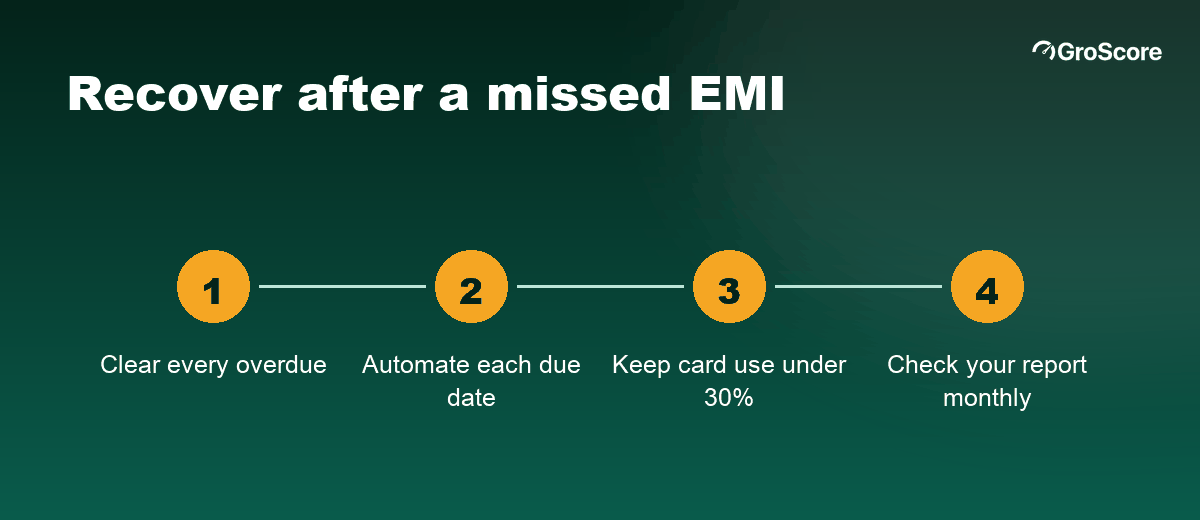 Recovery after a missed EMI in four steps: clear the overdue, automate every due date, keep card use low, check your report monthly