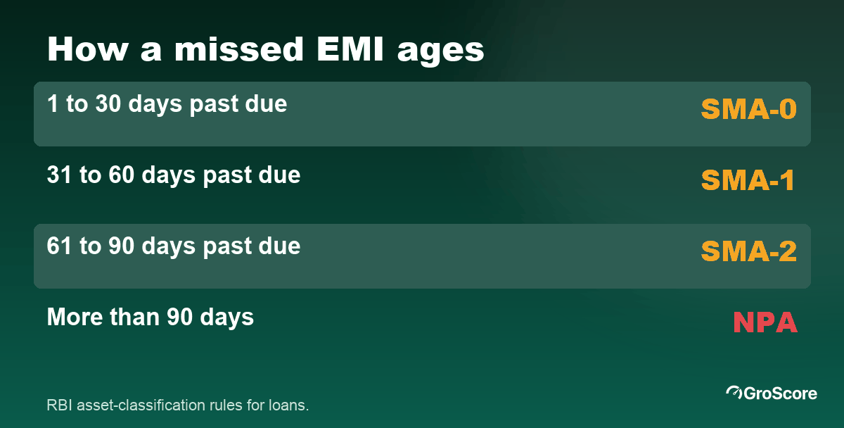 Missed EMI timeline: up to 30 days SMA-0, 31 to 60 SMA-1, 61 to 90 SMA-2, over 90 days NPA