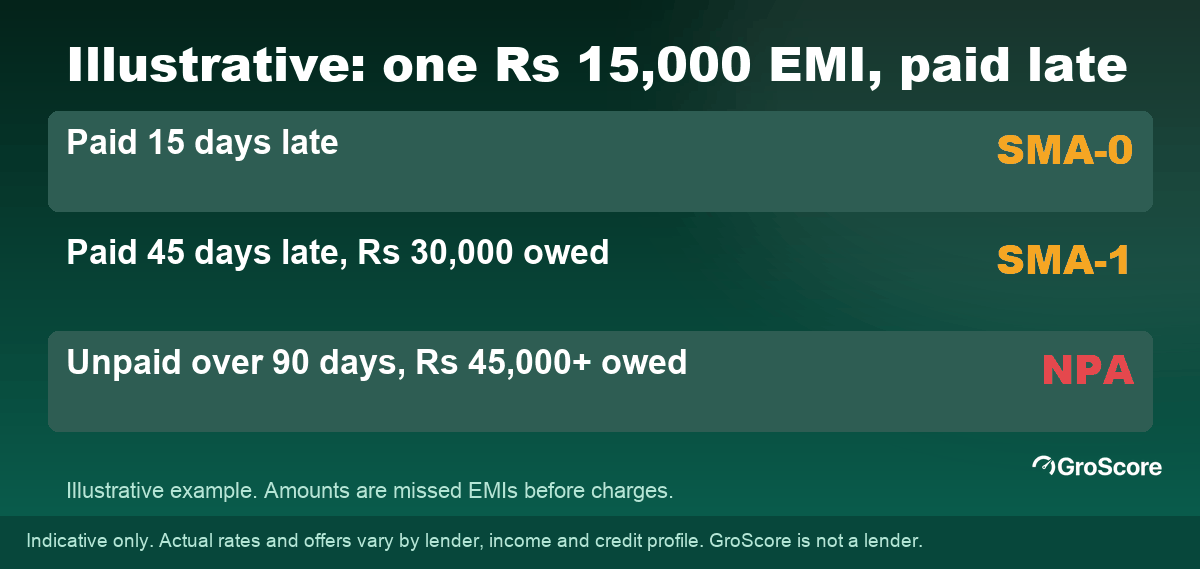 Illustrative missed EMI of Rs 15,000: paid on day 15, day 45 or day 95, and how the loan is classified each time