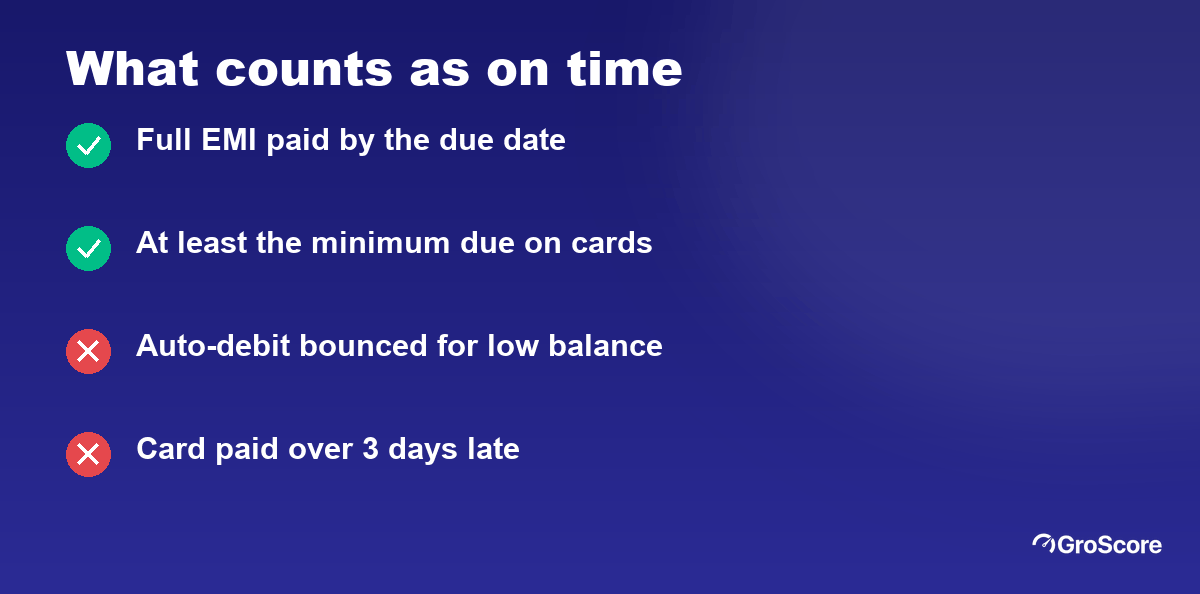 Checklist of what counts as paying on time: full EMI by due date, at least minimum due on cards, no bounced auto-debit
