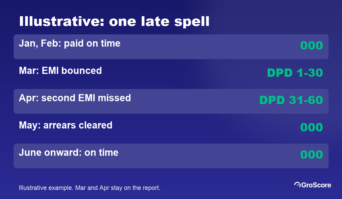 Illustrative payment history example: two late months in March and April, then on time again from May