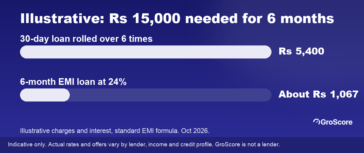 Illustrative chart: rolling over a Rs 15,000 30-day loan six times costs Rs 5,400 in charges; a six-month EMI loan at 24% costs about Rs 1,067 in interest