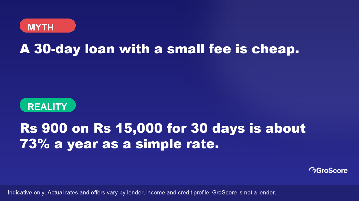 Myth versus reality: a 30-day loan with a small fee is not cheap; Rs 900 on Rs 15,000 for 30 days is about 73% a year as a simple annual rate