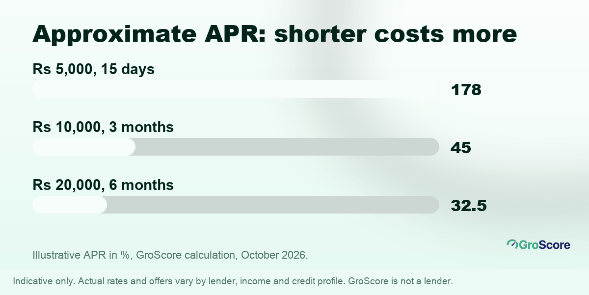 Illustrative APR comparison: about 178% on a Rs 5,000 15-day loan, about 45% on Rs 10,000 over 3 months, about 32.5% on Rs 20,000 over 6 months