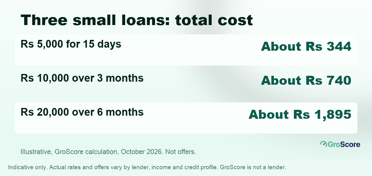 Illustrative small loan cost: Rs 5,000 for 15 days costs about Rs 344, Rs 10,000 over 3 months about Rs 740, Rs 20,000 over 6 months about Rs 1,895