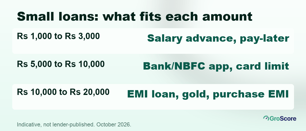 Small instant loan options by amount: Rs 1,000 to 3,000, Rs 5,000 to 10,000 and Rs 10,000 to 20,000, with the options that usually fit each