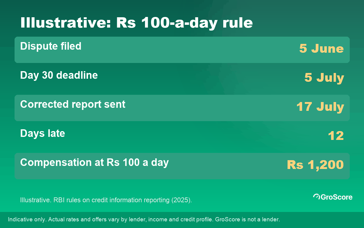 Illustrative fraud dispute timeline: filed 5 June, day 30 on 5 July, corrected 17 July, 12 days late, Rs 1,200 compensation