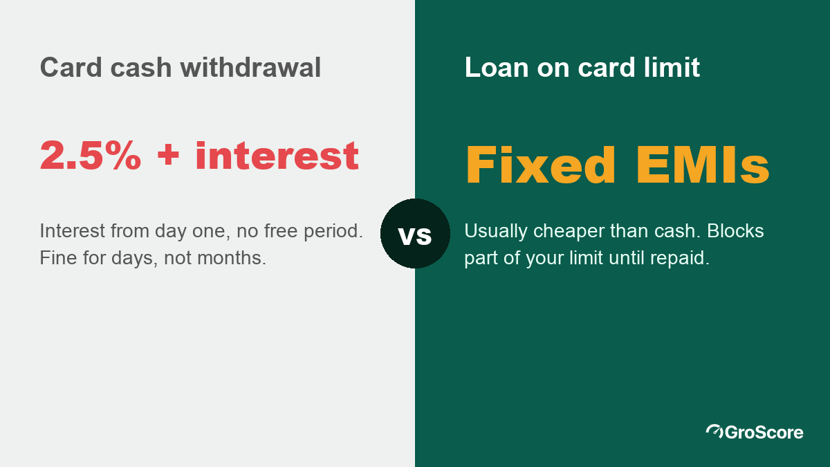 Credit card cash withdrawal versus loan on card limit: cash costs a 2.5% fee plus monthly finance charges from day one; a loan on the card limit is repaid in fixed EMIs