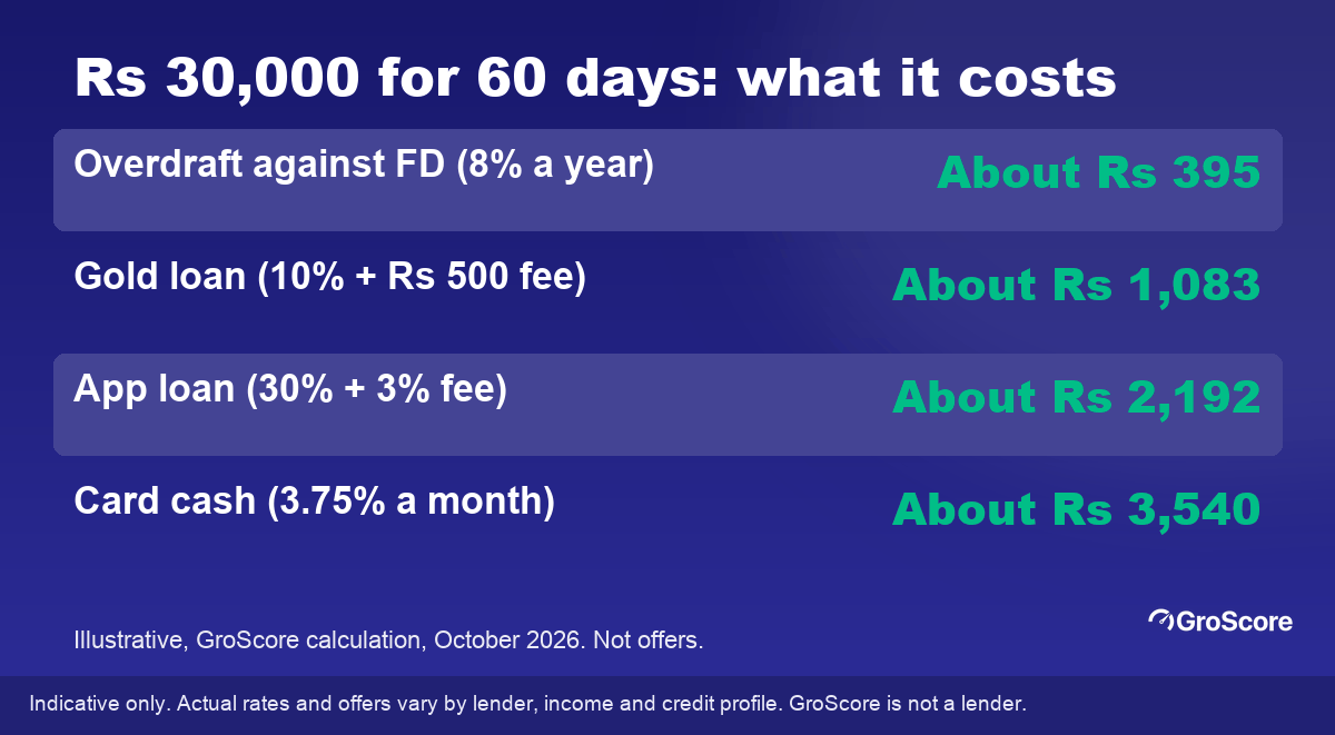 Illustrative cost of Rs 30,000 for 60 days: overdraft against FD about Rs 395, gold loan about Rs 1,083, app loan about Rs 2,192, credit card cash about Rs 3,540