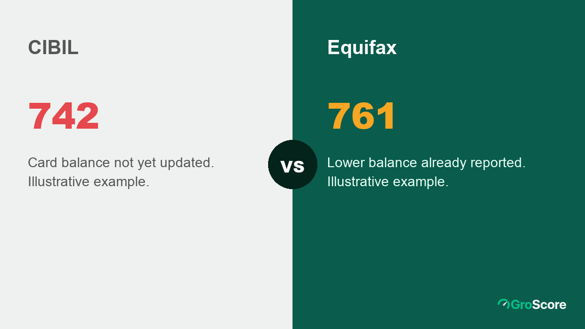 Illustrative example: a CIBIL score of 742 and an Equifax score of 761 for the same person, because one account was reported at different times