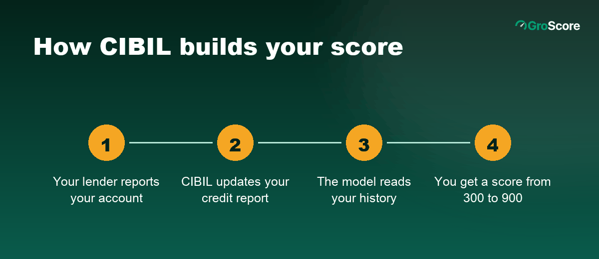 How CIBIL builds your score: a lender reports your account, CIBIL updates your CIR, the model reads it, and you get a 300 to 900 score