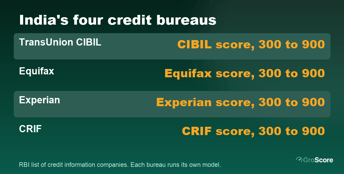 TransUnion CIBIL is one of four RBI-registered credit bureaus in India, alongside Equifax, Experian and CRIF