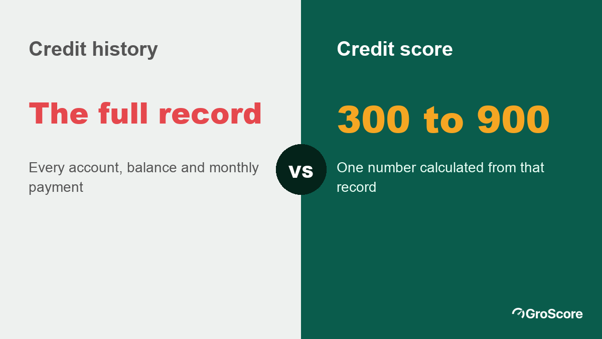 Credit history vs credit score: the history is the full record of accounts and payments, the score is one number calculated from it