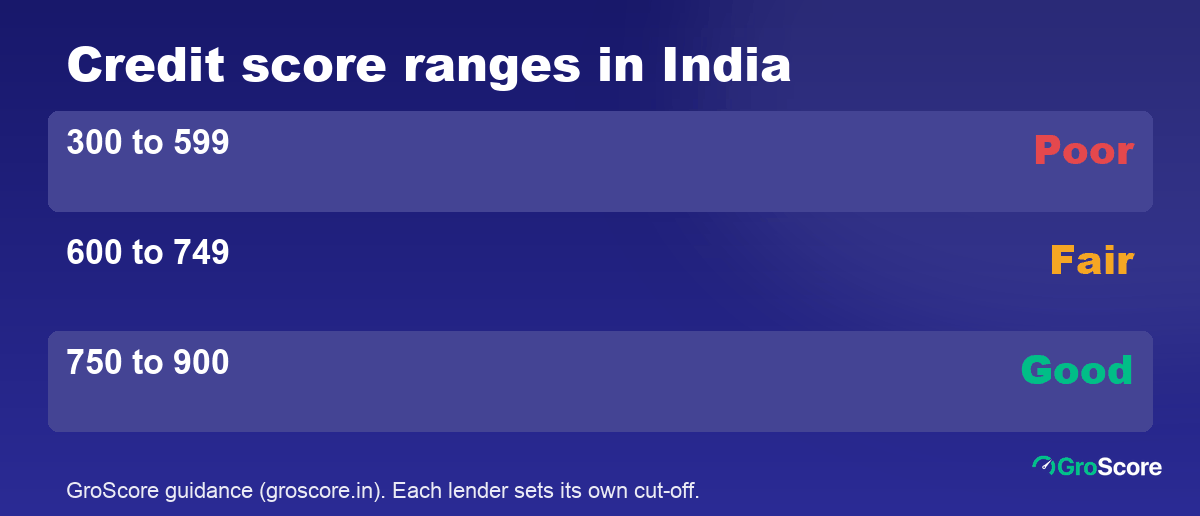 Credit score ranges in India: 300 to 599 poor, 600 to 749 fair, 750 to 900 good