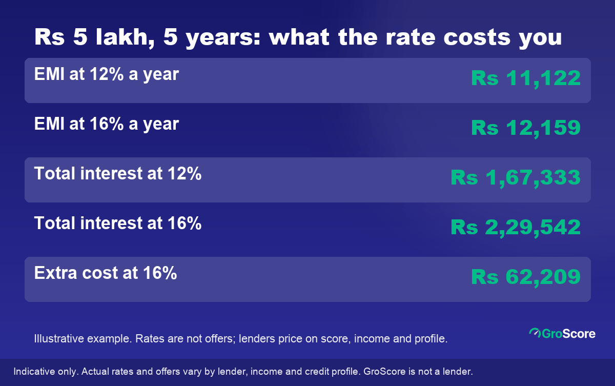 Illustrative EMI comparison: Rs 5 lakh over 5 years costs Rs 62,209 more at 16% than at 12%