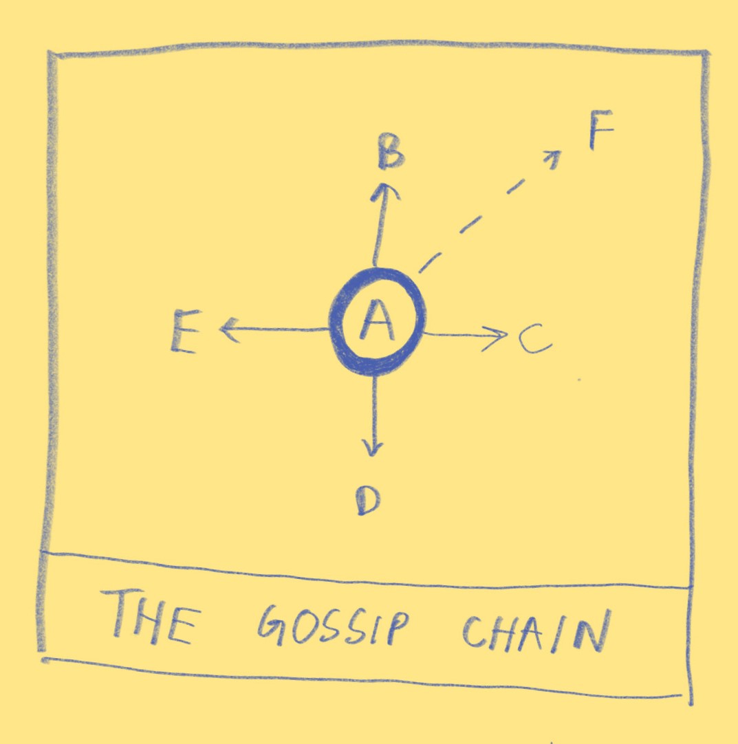 What is Grapevine Communication Advantage, Disadvantages & Types