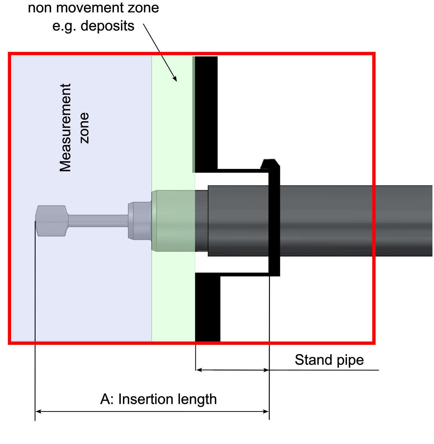 Rhoenics long insertion viscometer and density meter for installation in wall