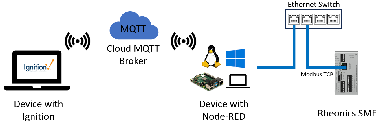 Figure 1: Architecture of Rheonics, Node-RED, MQTT and Ignition integration