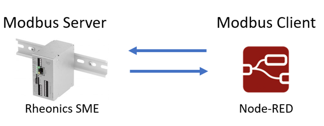 Figure 23: Modbus Client-Server Diagram