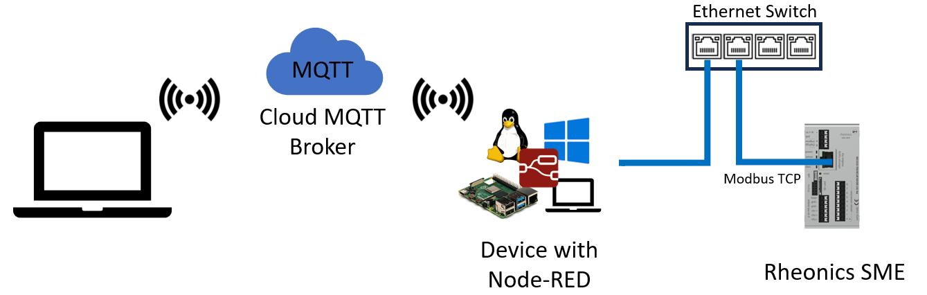 Figure 1: Diagram of Rheonics SME, Node-RED, and MQTT for remote monitoring