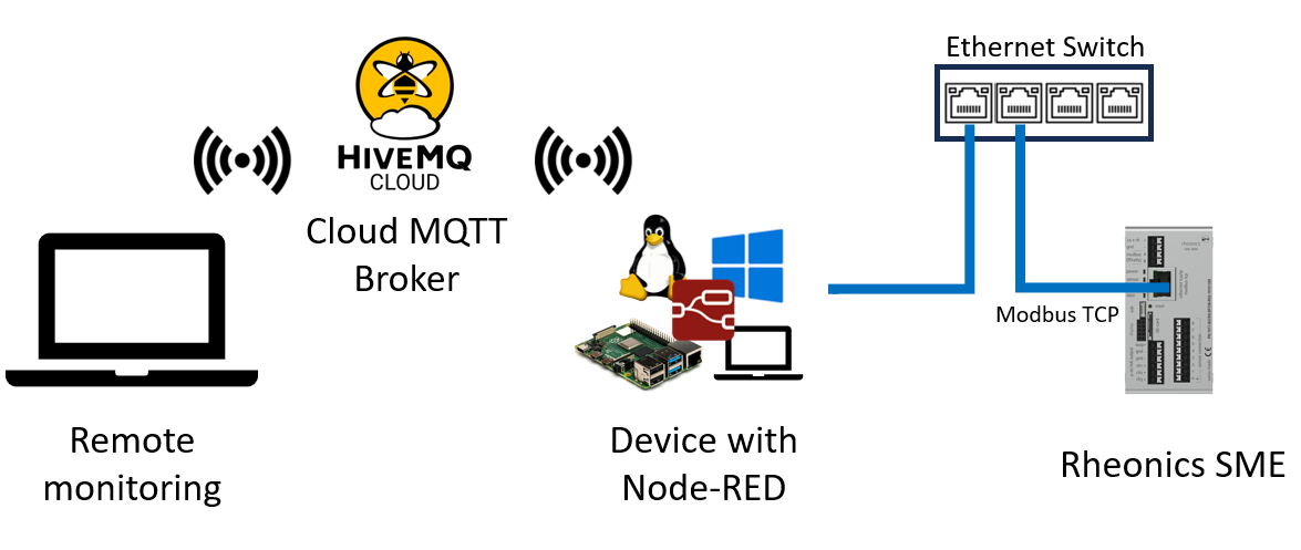 Figure 1: Diagram of HiveMQ Broker implementation for remote monitoring