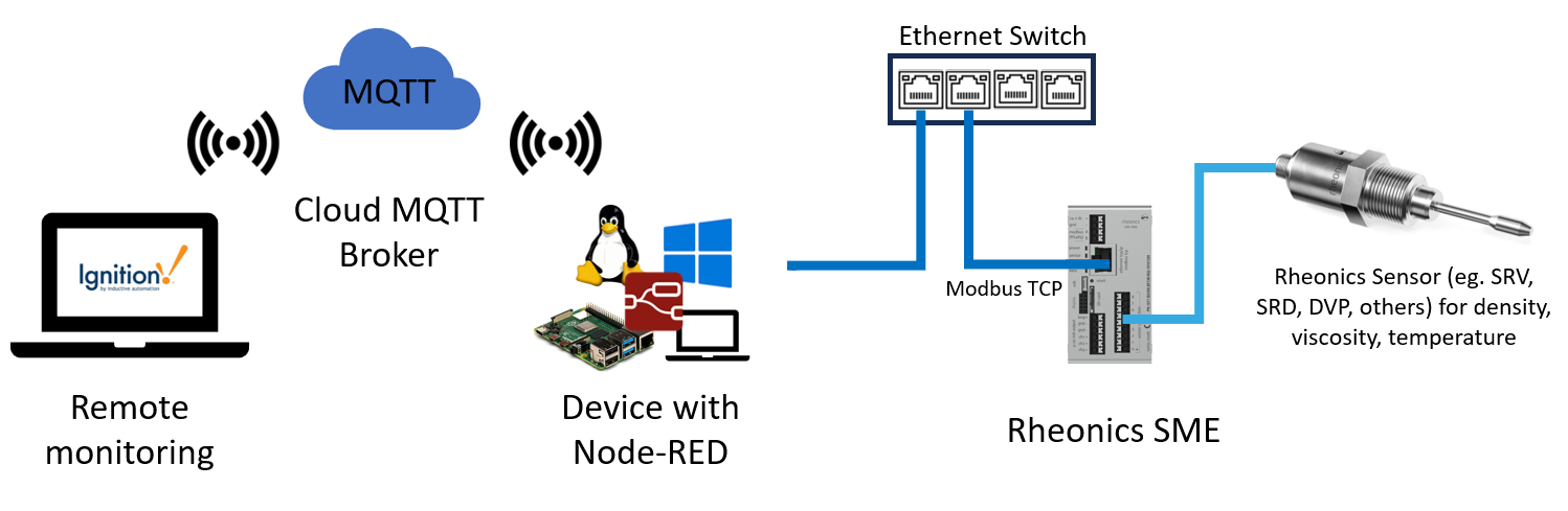 Figure 1: Architecture of Rheonics, Node-RED, MQTT and Ignition integration
