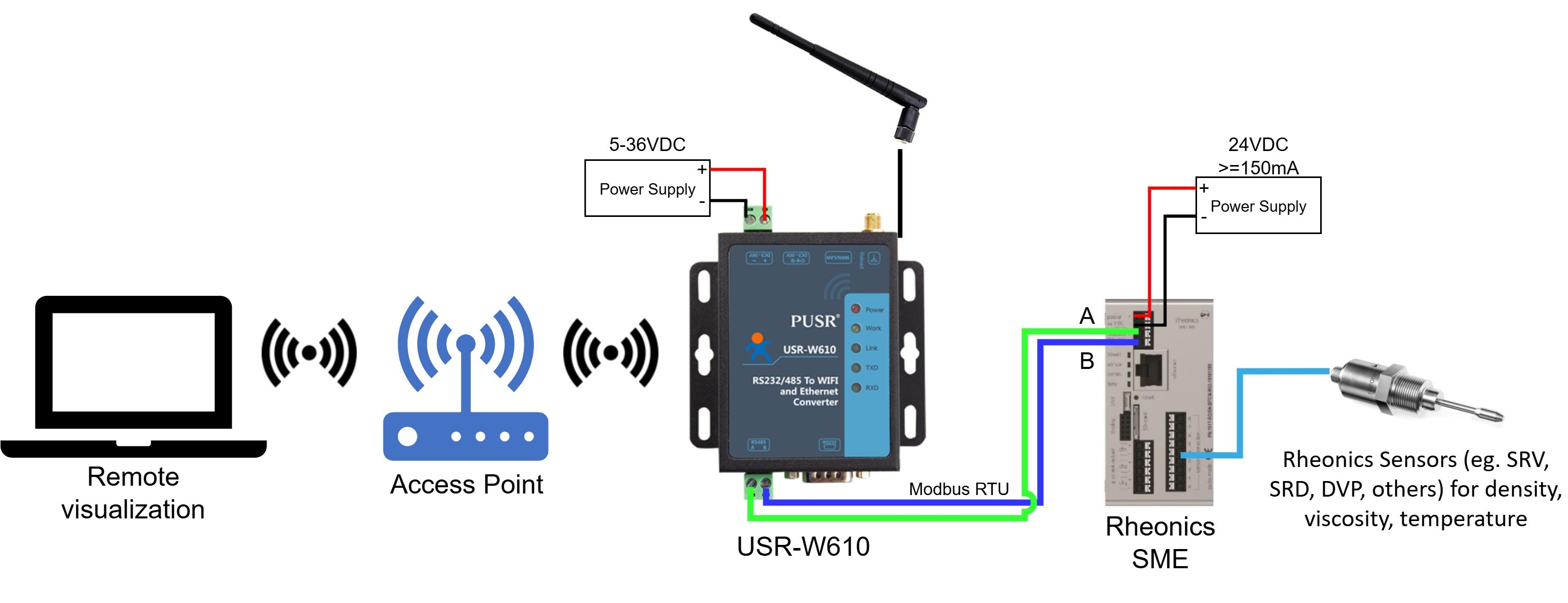 Figure 1: Rheonics Sensor with the USR-W610 connected to an Access Point