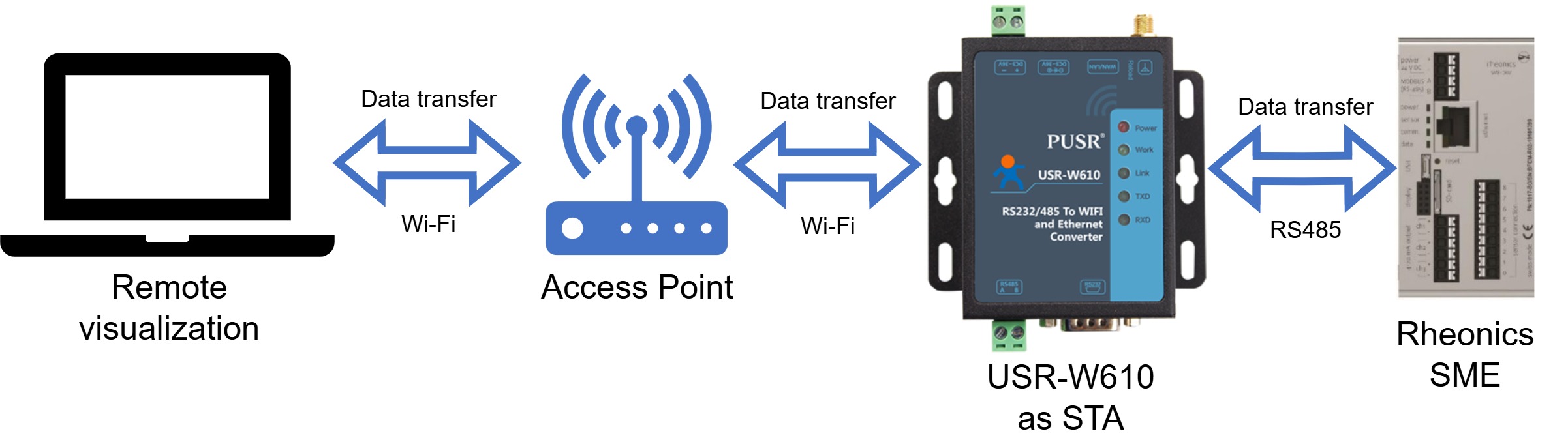 Figure 2: Data transmission of the USR-W610 through Wi-Fi