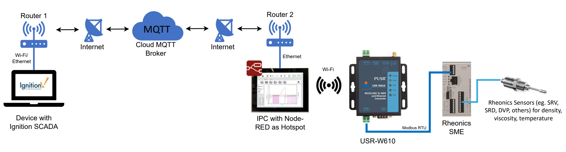 Figure 1: Architecture of Rheonics SME, USR-W610, IPC, and Ignition SCADA integration