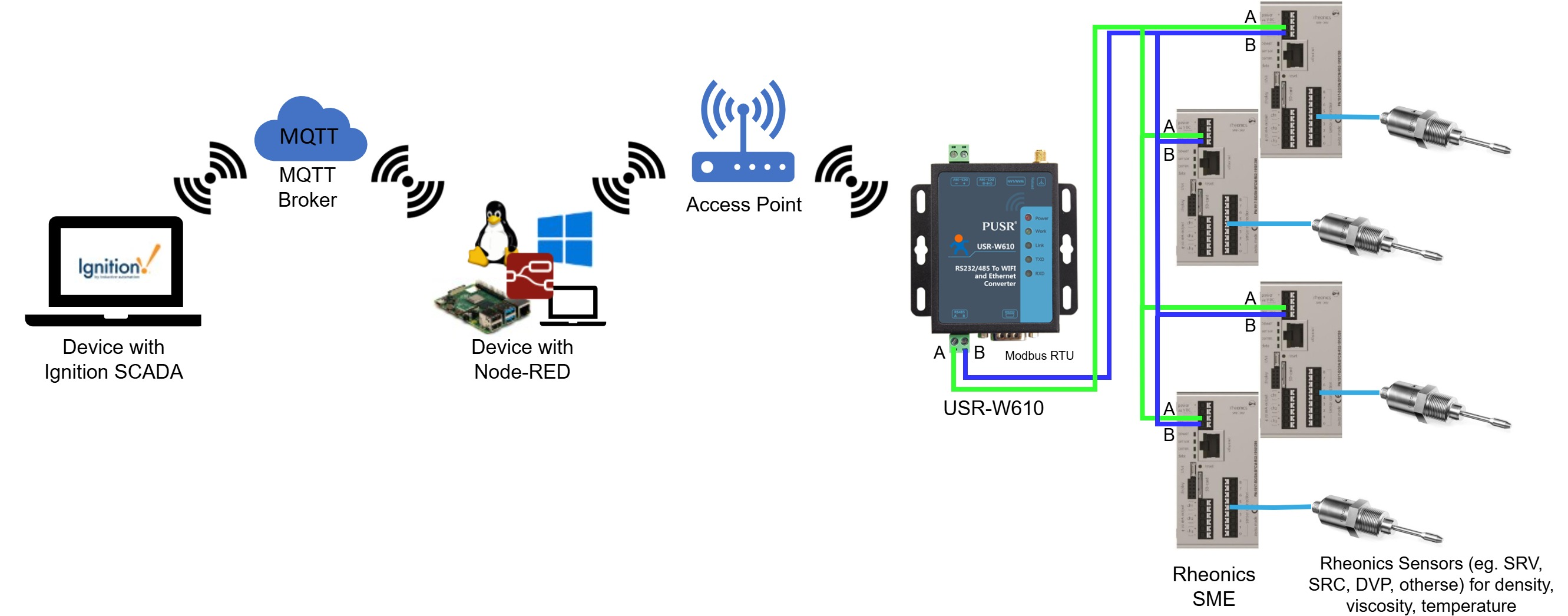 Figure 1: Architecture of multiple Rheonics sensors, USR-W610, Node-RED and Ignition SCADA integration
