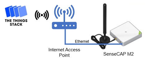 Figure 1: Connection of SenseCAP M2 to The Things Stack