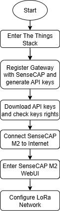 Figure 2: Flow diagram of SenseCAP M2 configuration