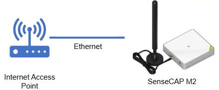 Figure 12: SenseCAP M2 connection to the internet