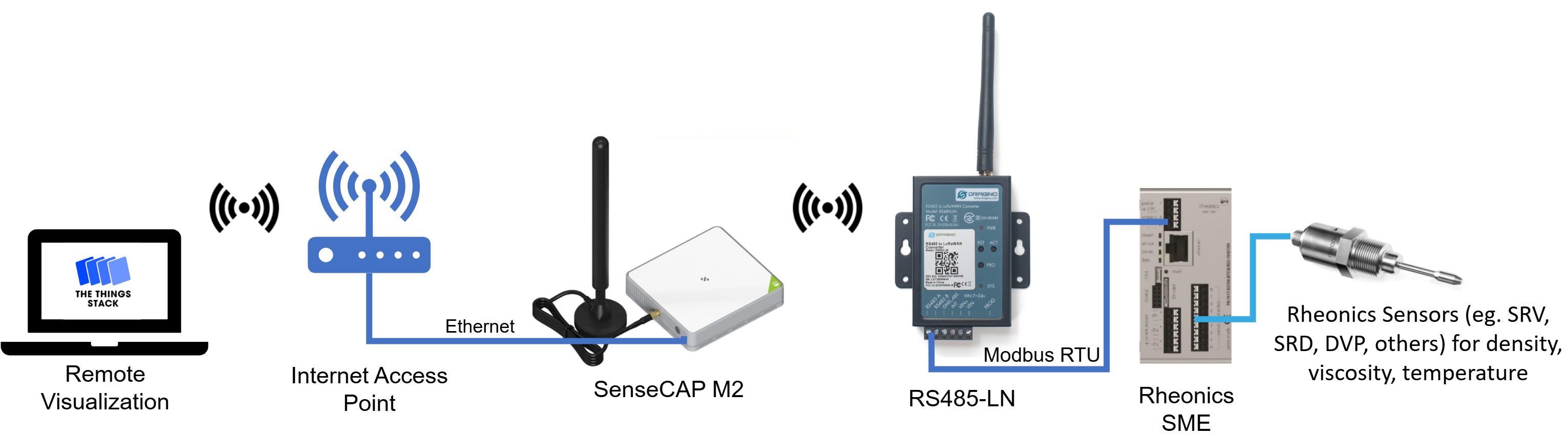 Figure 1: Architecture of Rheonics SME, RS485-LN, SenseCAP M2, and The Things Stack integration