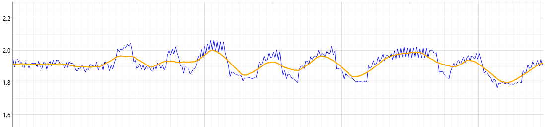 Plot showing noisy raw viscosity readings (blue) compared to a smoothed trend line (orange) in an inline viscometer measurement