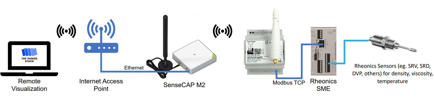 Figure 1: Architecture of Rheonics SME, HD67D03-B2, SenseCAP M2, and The Things Network integration
