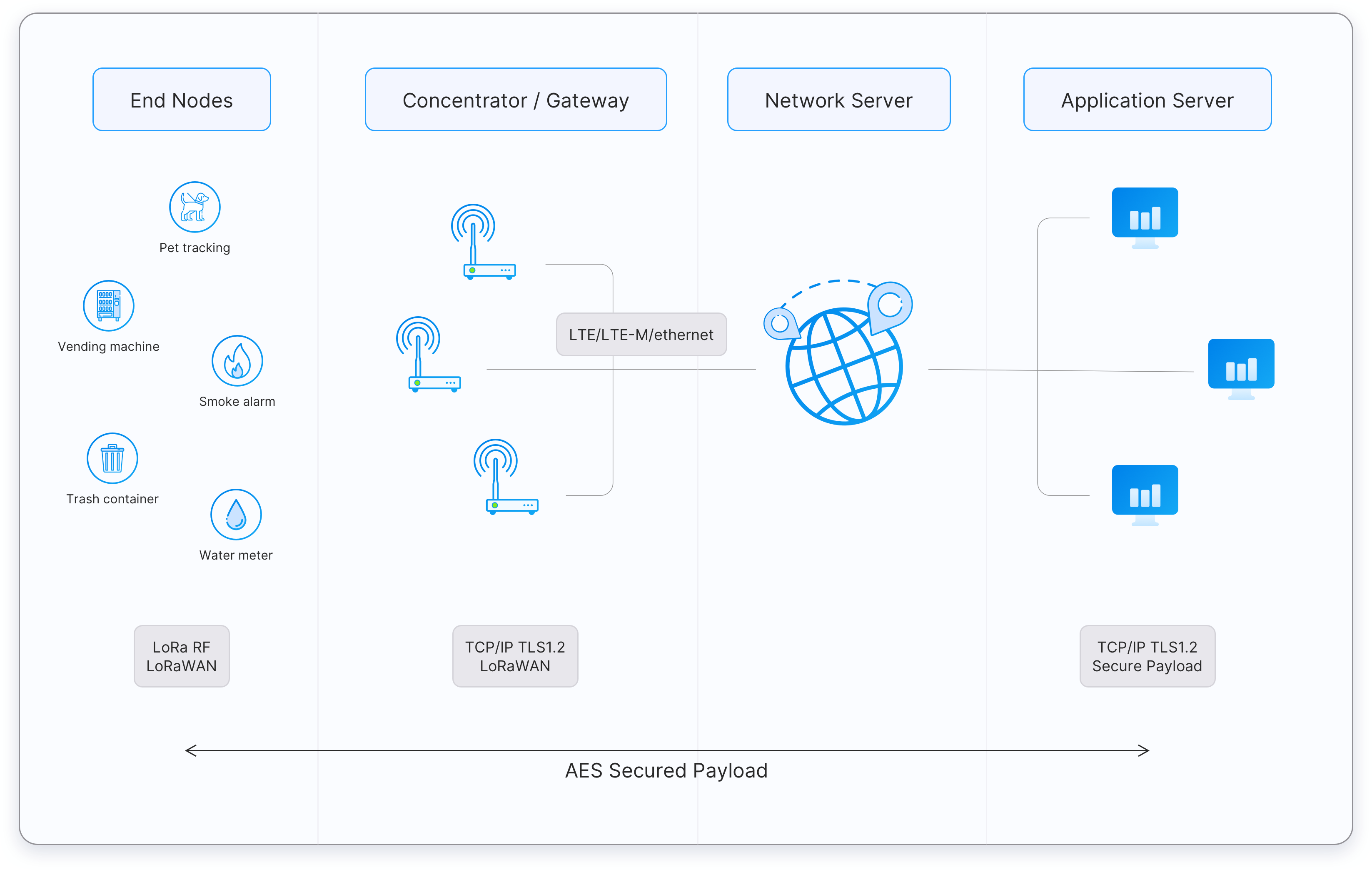 Figure 1: LoRaWAN architecture [4]