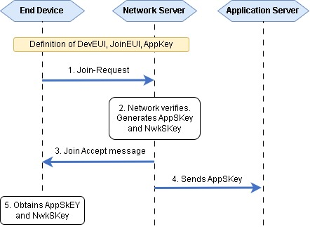Figure 2: LoRaWAN OTAA procedure [5]