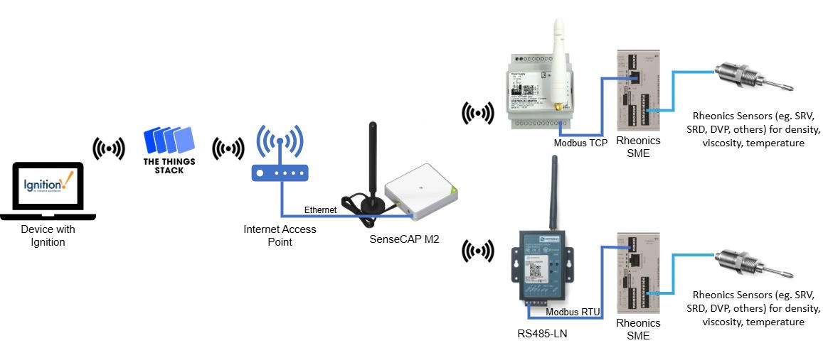 Figure 3: Integration of LoRaWAN with Ignition