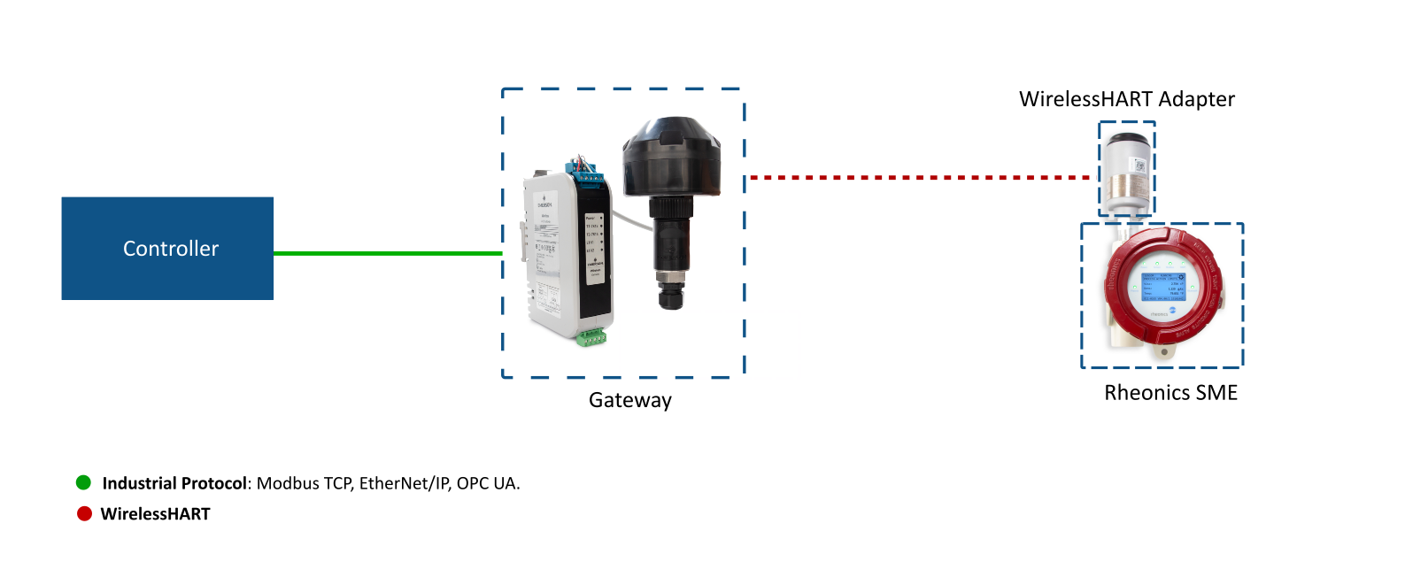 WirelessHART setup diagram showing controller, gateway, WirelessHART adapter, and Rheonics SME
