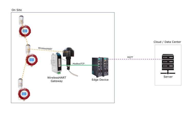 Schematic diagram of a WirelessHART mesh network for lithium brine ponds, illustrating field nodes in a self-healing redundant configuration communicating with a centralized solar-powered gateway via OPC UA over the internet.