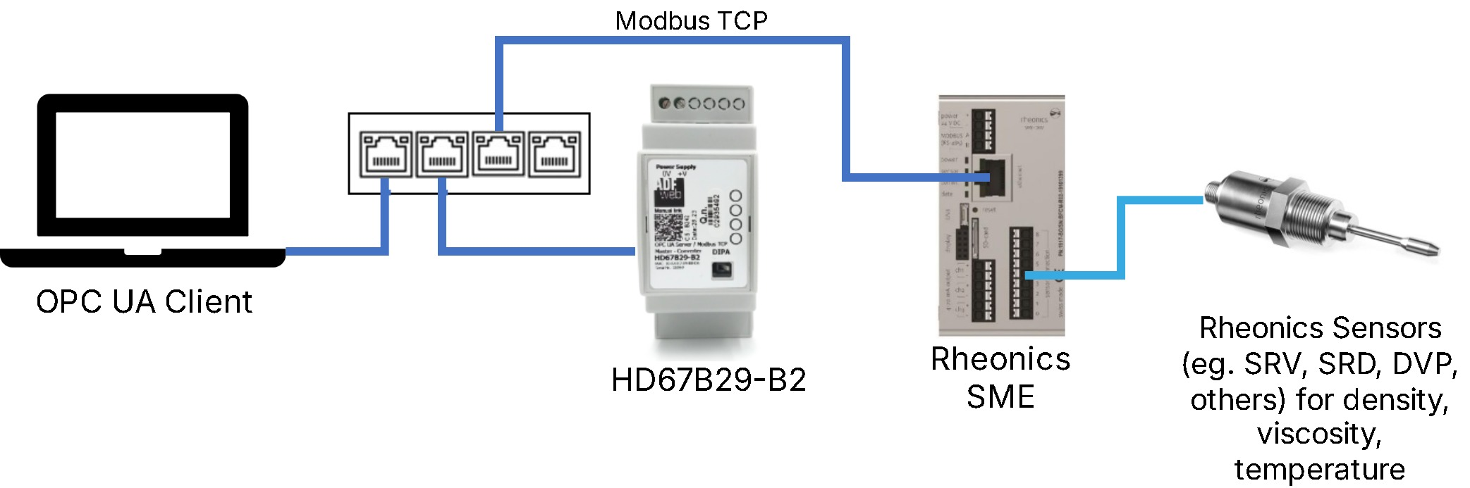Figure 1: Architecture of Rheonics SME, HD67B29-B2, and OPC UA Client