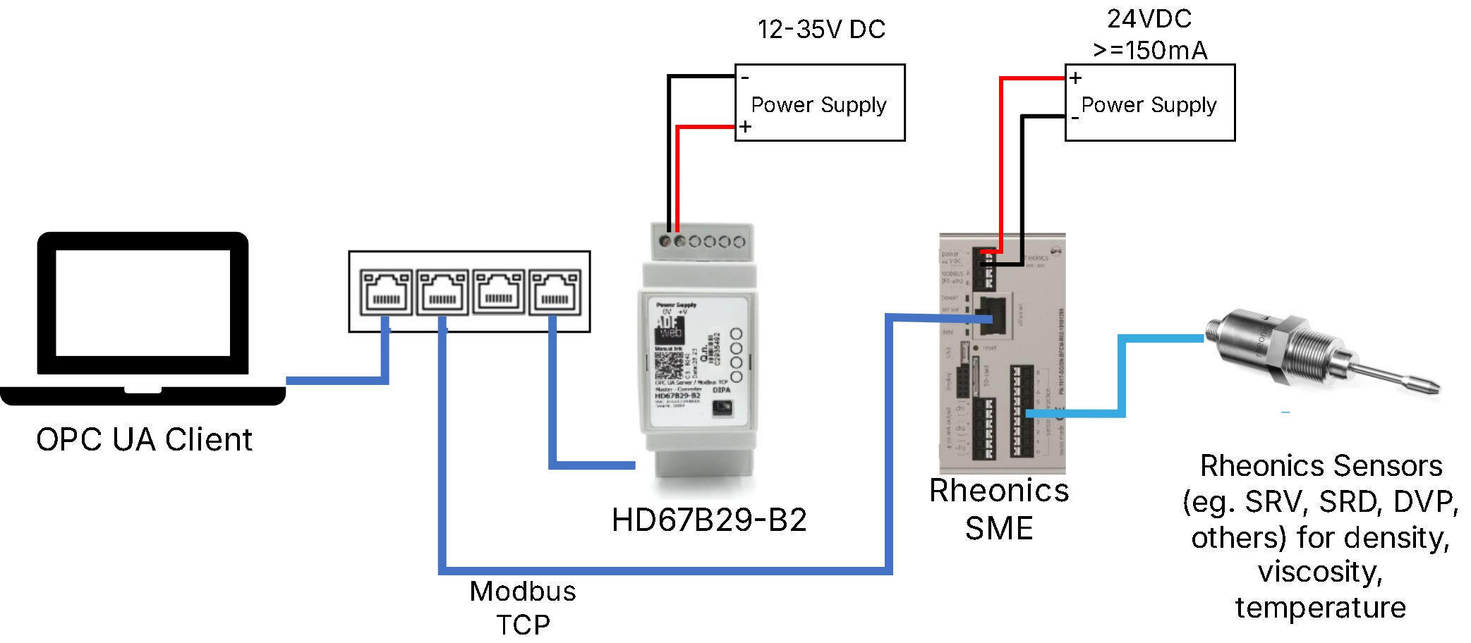Figure 18: HD67B29-B2 Connection with SME and OPC UA Client