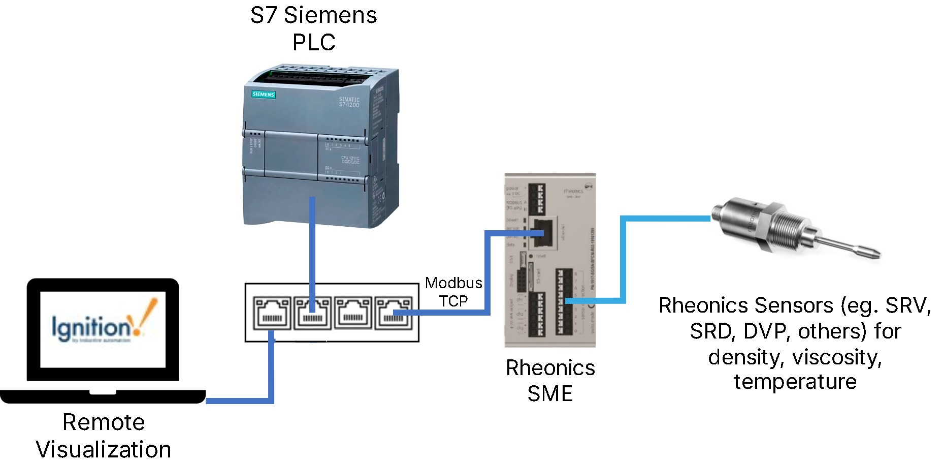 Figure 1: Ignition, Rheonics SME, and Siemens PLC architecture.