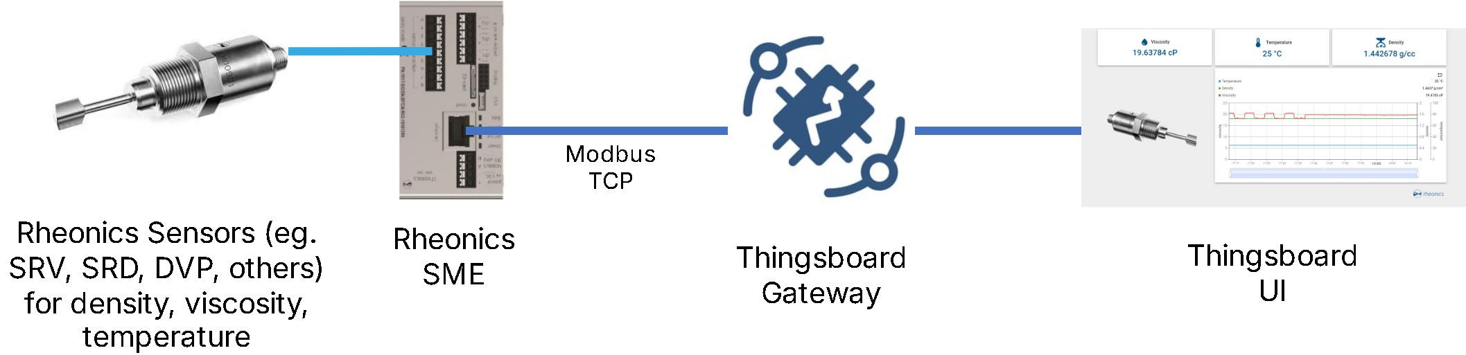 Figure 1: Architecture of the Rheonics SME and ThingsBoard integration.