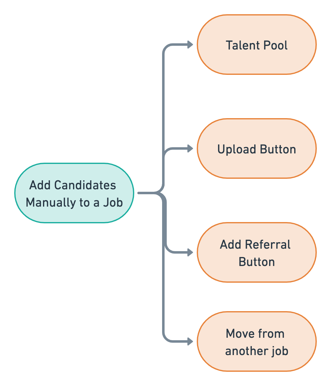 Add candidates manually